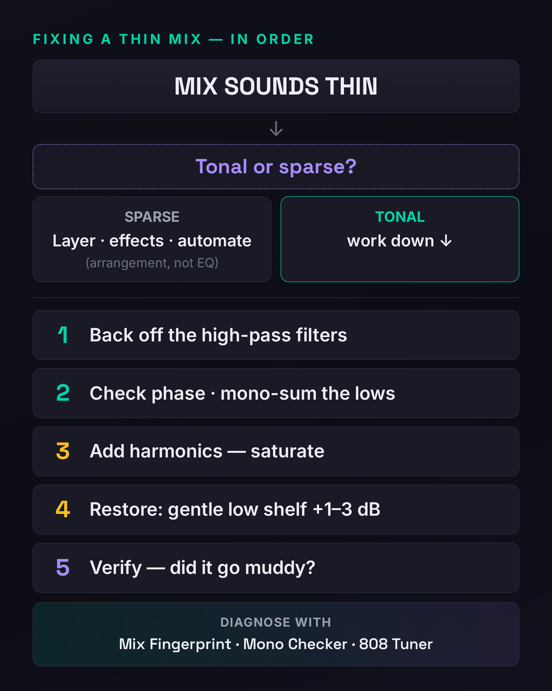 Decision tree for fixing a thin mix: first decide tonal or sparse, then audit high-pass filters, check phase and mono, add harmonics with saturation, restore with a gentle low shelf, and verify the mix did not become muddy