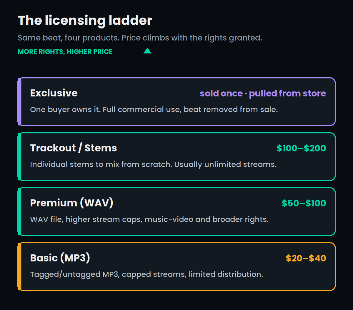 The type-beat licensing ladder, from cheapest to most expensive: a Basic MP3 lease at $20 to $40 grants a tagged or untagged MP3 with capped streams and limited distribution; a Premium WAV lease at $50 to $100 grants a WAV file with higher stream caps and music-video and broader rights; a Trackout or Stems lease at $100 to $200 grants the individual stems to mix from scratch, usually with unlimited streams; and an Exclusive is sold once and pulled from the store, giving one buyer full commercial use.