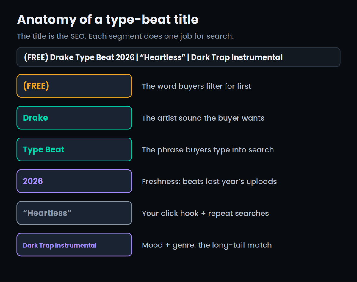 Anatomy of a type-beat title, segment by segment: (FREE) is the word buyers filter for first; the artist name (Drake) is the search anchor for the sound the buyer wants; 'Type Beat' is the exact phrase buyers type into search; 2026 is a freshness signal that ranks above last year's uploads; the quoted title ('Heartless') is the click hook and a handle for repeat searches; and 'Dark Trap Instrumental' is the mood-plus-genre long-tail that finds the right buyer.