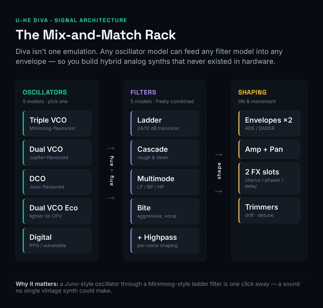 Diagram of u-he Diva's mix-and-match modular rack: five oscillator models (Triple VCO, Dual VCO, DCO, Dual VCO Eco, Digital) on the left connect via any-to-any routing arrows to five filter models (Ladder, Cascade, Multimode, Bite, plus highpass) in the middle, then to envelope and amplifier models on the right, illustrating that any oscillator can feed any filter to build hybrid synths that never existed in hardware
