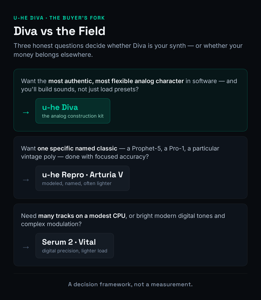 Portrait decision-card diagram titled Diva versus the field: a top branch reading want the most authentic, flexible analog character pointing to u-he Diva; a middle branch reading want one specific named classic pointing to u-he Repro or Arturia V Collection; a bottom branch reading need many tracks on a light CPU, or modern digital tones pointing to Serum 2 or Vital; a footer line reading a decision framework, not a measurement