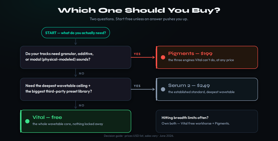 A decision flowchart for choosing between Vital, Pigments and Serum 2: first ask whether your tracks need granular, additive or modal sounds — if yes, buy Pigments at $199 for the three engines Vital can’t do; if no, ask whether you need the deepest wavetable ceiling and the biggest third-party preset library — if yes, Serum 2 at $249; if no, start with Vital for free, which covers the whole wavetable core, with owning both as the move once breadth limits bite