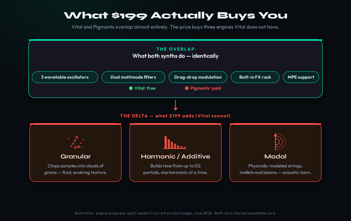 A teal overlap band listing what Vital and Pigments do identically — three wavetable oscillators, dual multimode filters, drag-and-drop modulation, a built-in FX rack and MPE support — sitting above three red tiles for the engines only Pigments adds for $199: granular, which chops samples into clouds of grains; harmonic or additive, which builds tone from up to 512 partials; and modal, which is physically-modeled strings, mallets and beams