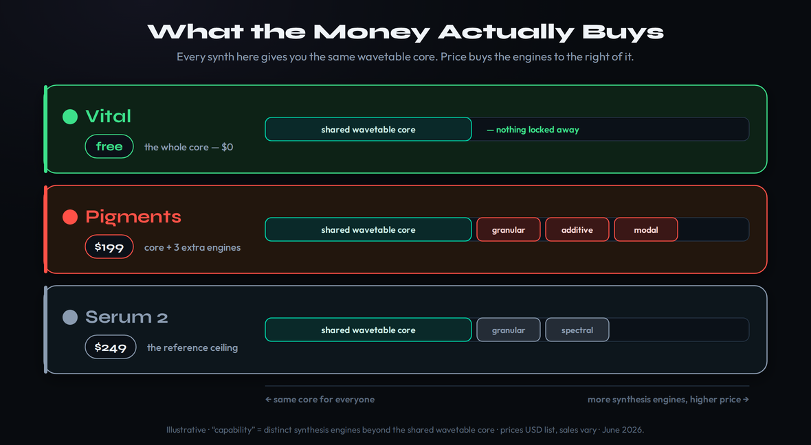 A value ladder showing what each price buys: all three synths share the same wavetable core, then Vital adds nothing for free, Pigments adds three engine segments — granular, additive and modal — for $199, and Serum 2 adds granular and spectral segments for $249, so the price simply buys the synthesis engines stacked to the right of the shared core