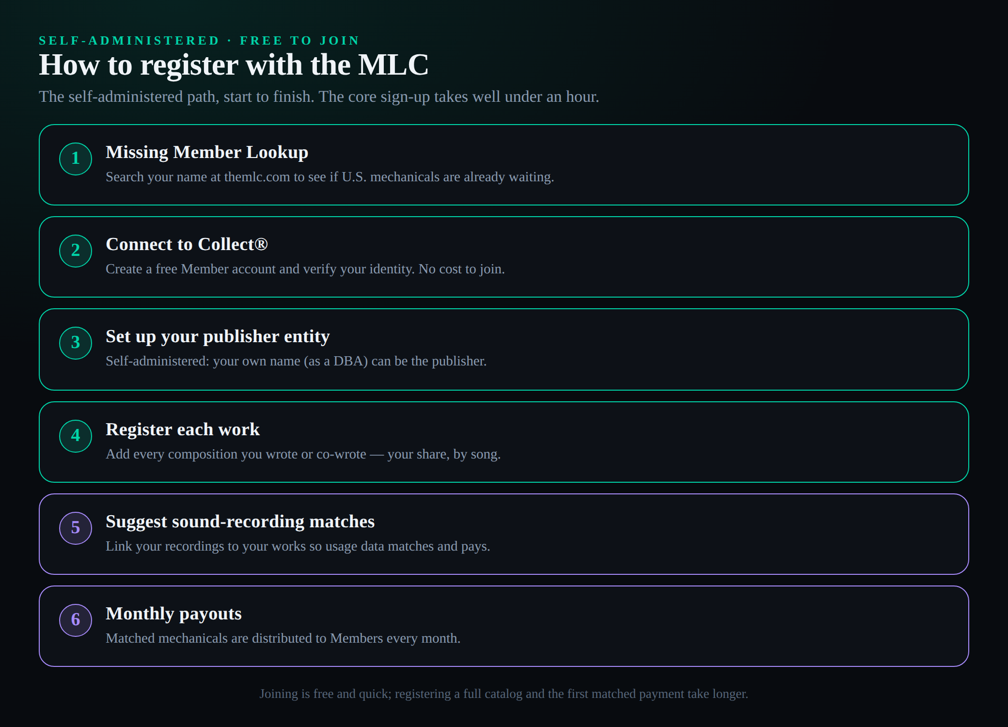 A six-step numbered flow showing how a self-administered songwriter registers with the MLC. Step one, use the Missing Member Lookup at themlc.com to see if U.S. mechanicals are already waiting. Step two, Connect to Collect by creating a free member account and verifying your identity. Step three, set up your publisher entity, which for a self-administered writer can simply be your own name as a DBA. Step four, register each work, adding every composition you wrote or co-wrote by your share. Step five, suggest sound-recording matches so usage data links to your works and pays. Step six, receive monthly payouts as matched mechanicals are distributed to members. A footer notes joining is free and quick while registering a full catalogue and the first matched payment take longer.