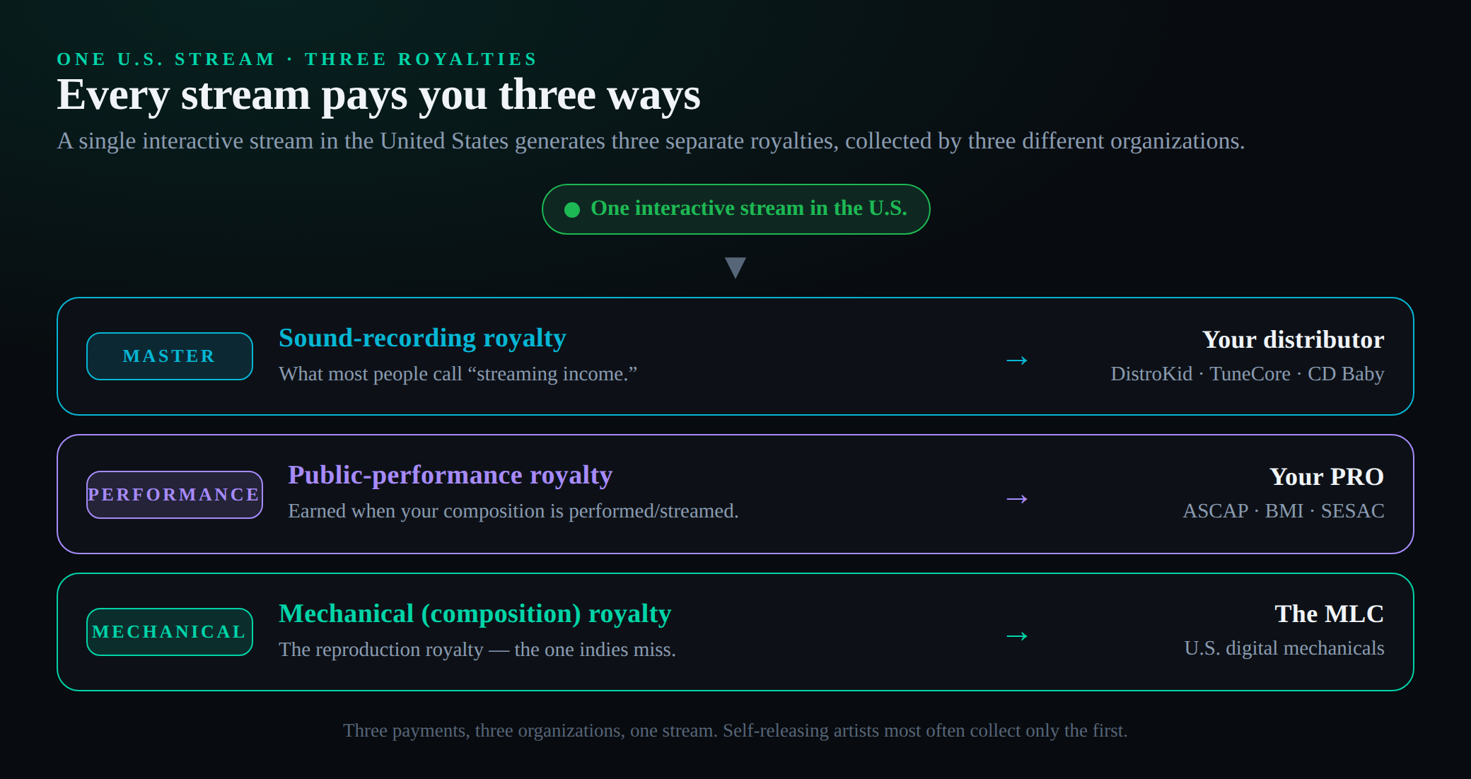 A diagram showing how one interactive U.S. stream generates three separate royalties collected by three different organizations. A single Spotify-green source node labelled one interactive stream in the U.S. fans down into three colour-coded lanes. The first, in cyan and labelled MASTER, is the sound-recording royalty most people call streaming income, collected by your distributor such as DistroKid, TuneCore or CD Baby. The second, in purple and labelled PERFORMANCE, is the public-performance royalty on the composition, collected by your PRO such as ASCAP, BMI or SESAC. The third, in teal and labelled MECHANICAL, is the mechanical or composition royalty, the reproduction royalty most indie artists miss, collected by The MLC. A footer notes there are three payments from three organizations for one stream and that self-releasing artists most often collect only the first.