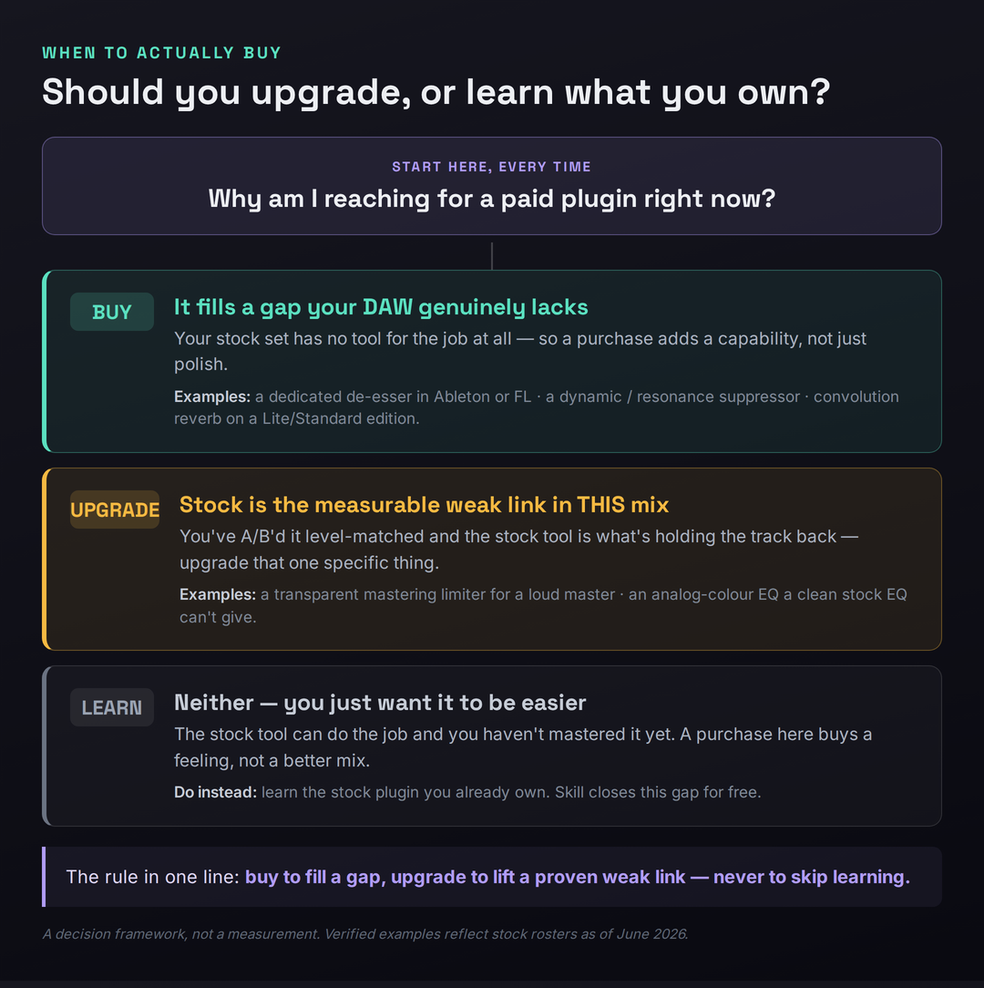 A decision framework for when to buy a plugin: buy when it fills a gap your DAW lacks, upgrade when stock is the measurable weak link in this mix, and otherwise learn the stock tool you already own